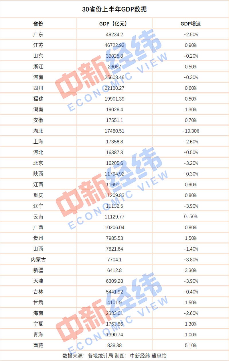 6省份公布上半年gdp_全国省份gdp排名(3)