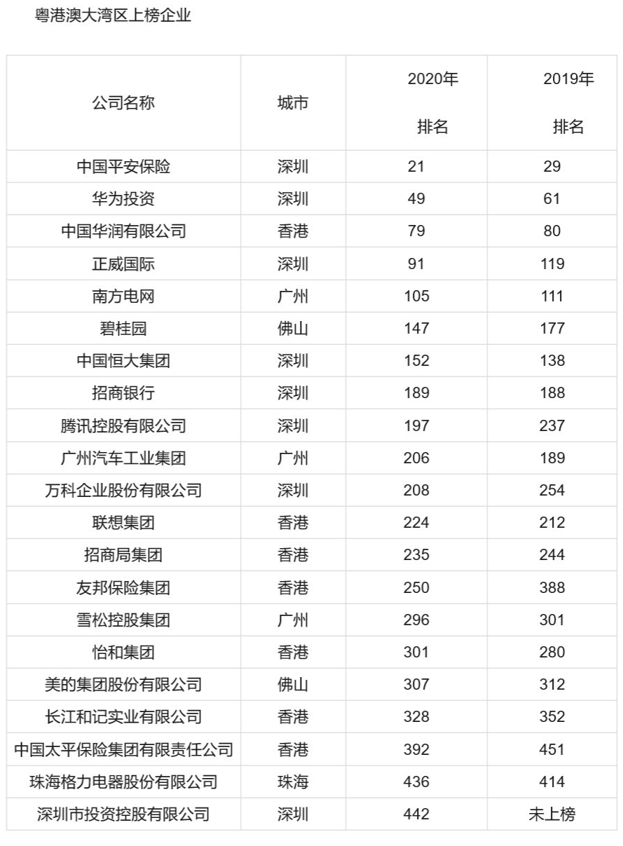 2020年格力世界500强排名_美的、海尔、格力上榜2020年《财富》世界500强,格