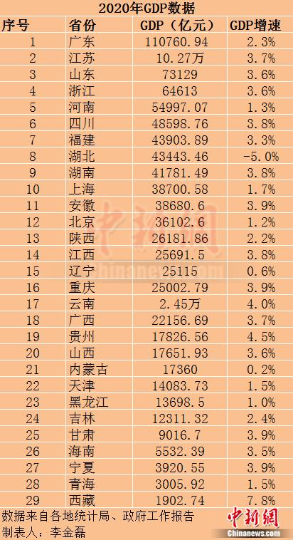 2020中国gdp全年_29省份2020年GDP出炉6座城市晋级GDP“万亿俱乐部”