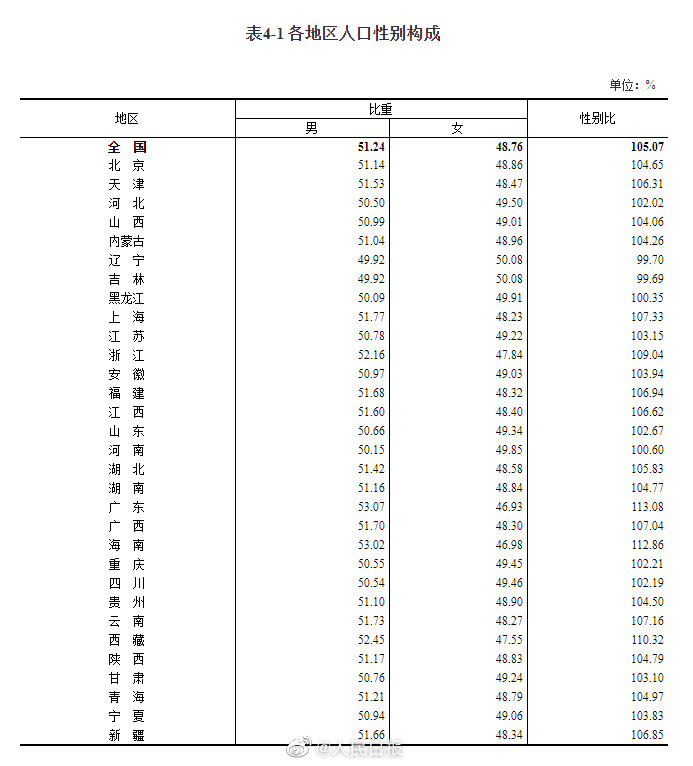 中国各省人口数量_31省份常住人口数据出炉:18地正增长,广东人最多