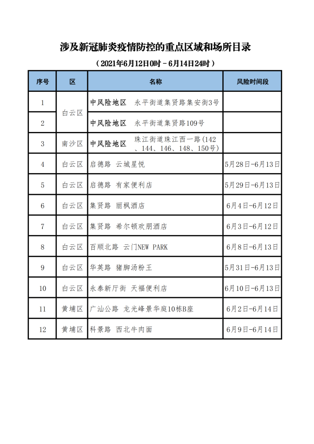 广州,通报,12个,涉疫,重点,区域,和,场所,含,一, . 广州通报12个涉疫重点区域和场所，含白云南沙黄埔