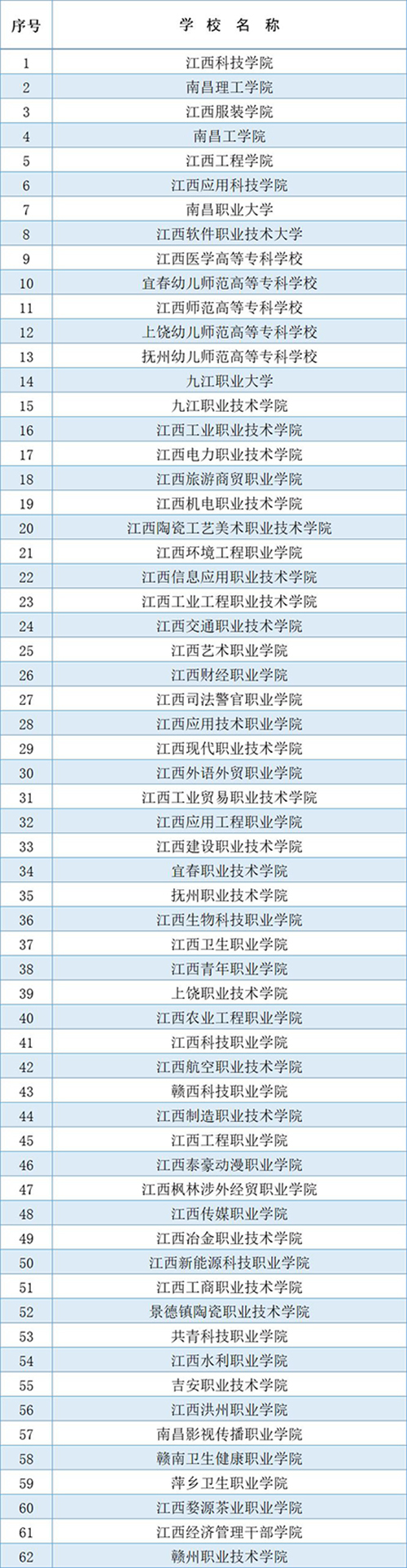 江西单招学校排名_江西公布今年高职单招院校名单 一共62所