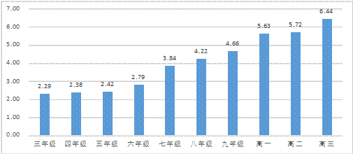 地方新闻 地方资讯 正文 数据显示,我省中小学生每天线上学习的