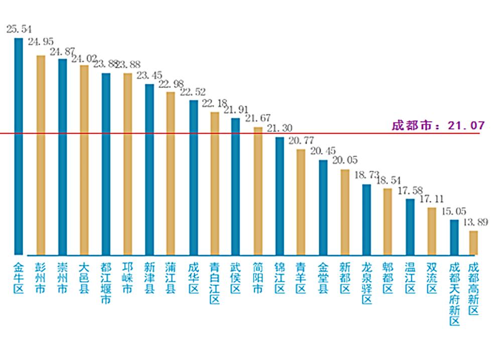 成都市2019年老年人口信息和老龄健康事业发展状况报告