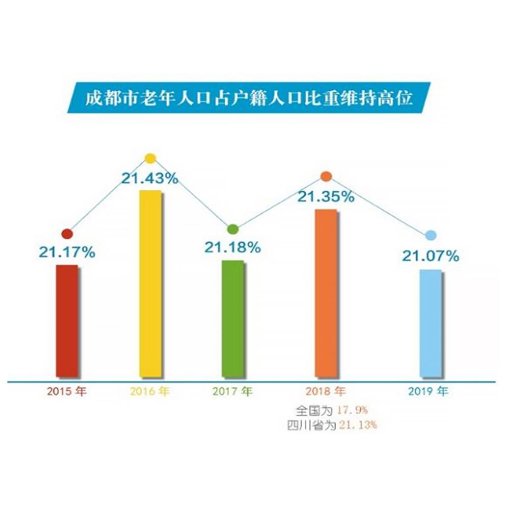 成都市2019年老年人口信息和老龄健康事业发展状况报告