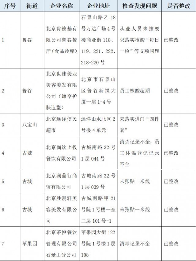 “北京石景山”微信公众号通报的企业名单截图。