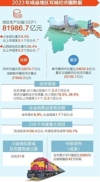 去年成渝地区双城经济圈GDP突破8万亿元