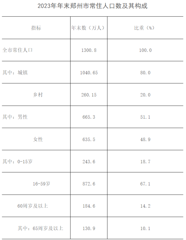 2024年郑州人口多少_2024我国10大城市人口:重庆稳居第1,郑州增长最多,成都超武