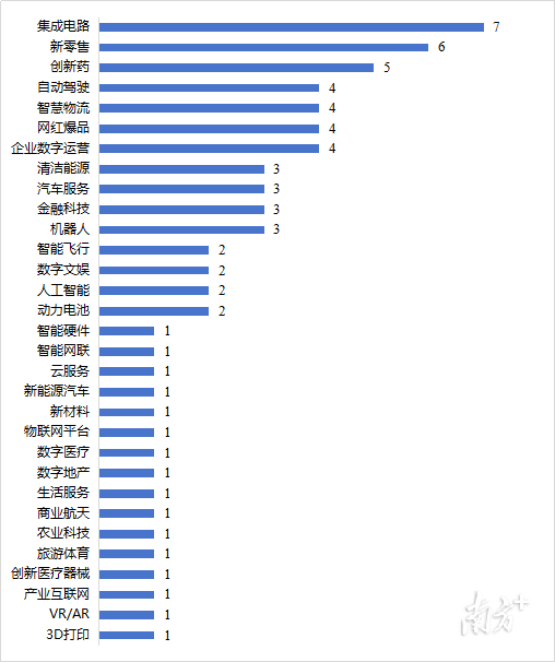 2023年粤港澳大湾区（含云浮）独角兽企业赛道分布。