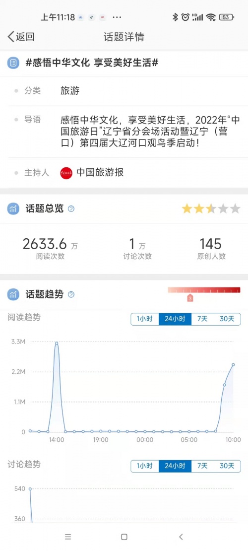 活动微博话题数据截图　　近年来，辽宁省聚力打造东北亚休闲旅游目